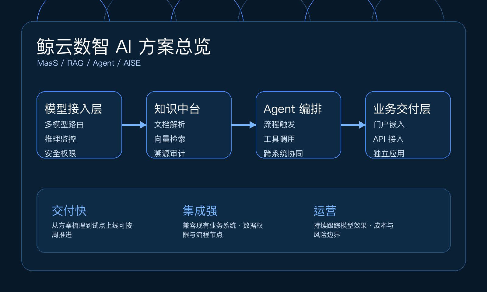 鲸云数智AI解决方案蓝色总览图
