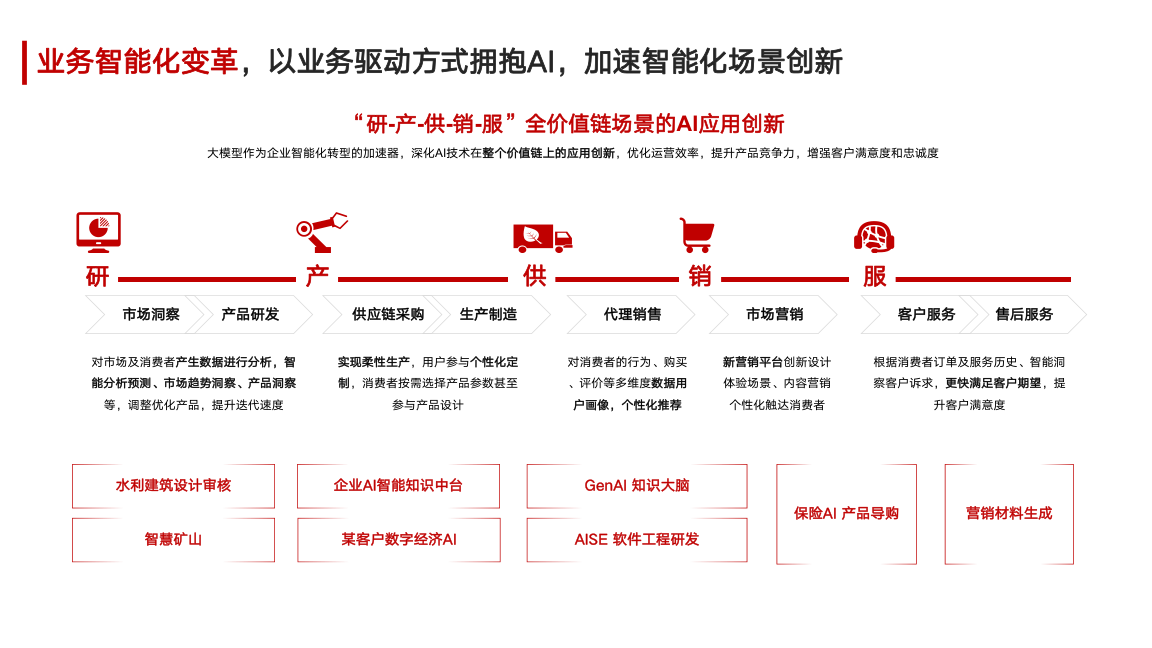 鲸云数智AI解决方案全价值链应用图